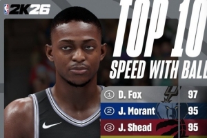 kaiyun 官网-2K26新赛季速度能力值Top10：福克斯97力压莫兰特 阿门第九
