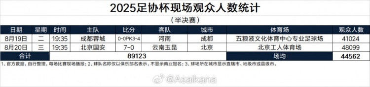 kaiyun 官网-2025足协杯半决赛上座率数据发布