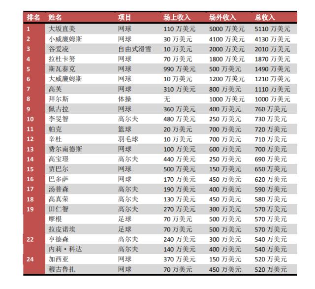 开云体育-大坂直美再领跑女运动员收入榜 谷爱凌位列第三