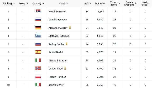 kaiyun 官网-“95后”已全面接管男子网坛？只要他在谈这个还太早