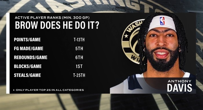 体育视频直播-健康浓眉很能打！场均盖帽第1&amp;场均篮板第6 浓眉多项数据现役前列